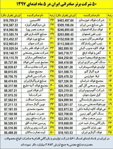 پنجاه شرکت اول صادراتی ایران در پنج ماه ابتدایی سال / کامودیتی.. مجمع فعالان اقتصادی